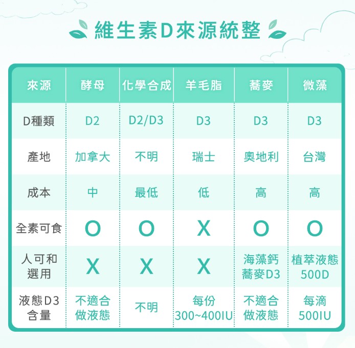 《人可和液態植萃500D》怎麼吃?6大特色開箱,全素海洋微藻液態D3,全家都適合! - 第6張圖 《人可和液態植萃500D》怎麼吃?6大特色開箱,全素海洋微藻液態D3,全家都適合!
